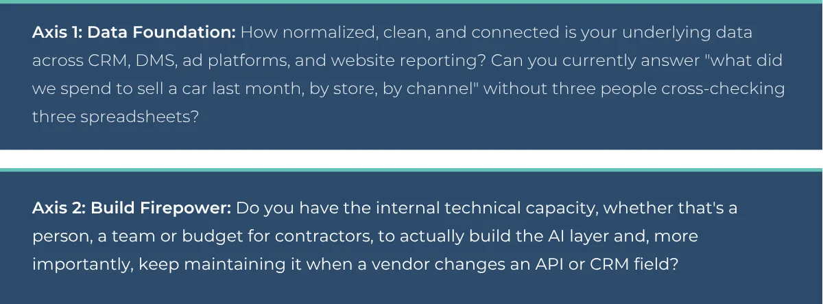 Axis definitions behind the build vs. buy AI data analyst matrix: data foundation quality across CRM, DMS and ad platforms, and internal build firepower.
