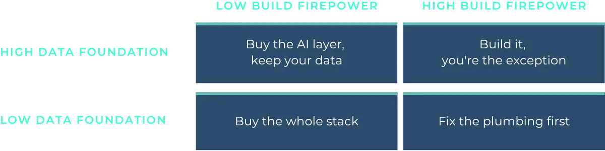 Two-by-two Foundation & Firepower Matrix for the build vs. buy AI data analyst decision: buy the AI layer, build it, buy the whole stack, or fix the plumbing first.